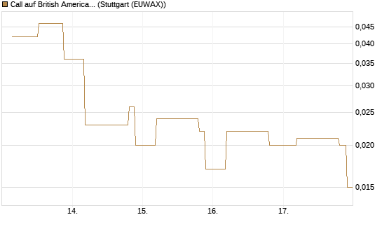 Call auf British American Tobacco [UniCredit Bank GmbH] Chart