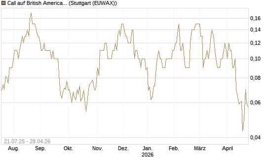 Call auf British American Tobacco [UniCredit Bank GmbH] Chart