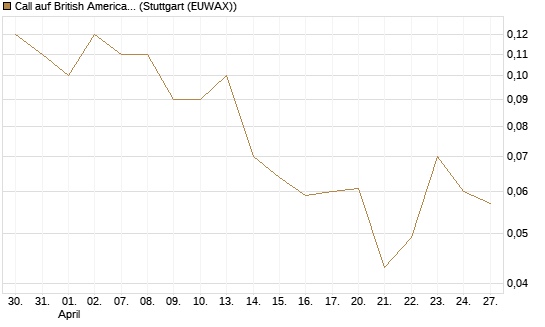 Call auf British American Tobacco [UniCredit Bank GmbH] Chart