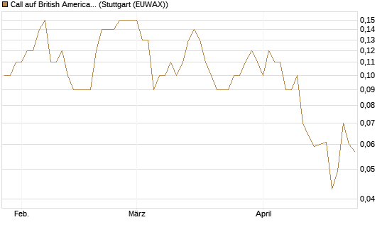 Call auf British American Tobacco [UniCredit Bank GmbH] Chart