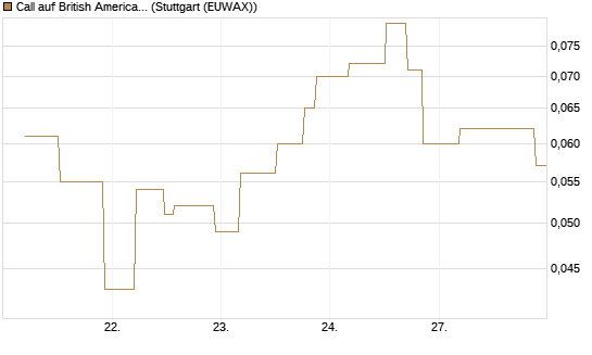 Call auf British American Tobacco [UniCredit Bank GmbH] Chart