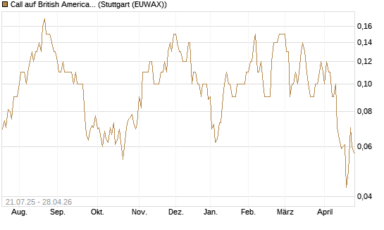 Call auf British American Tobacco [UniCredit Bank GmbH] Chart
