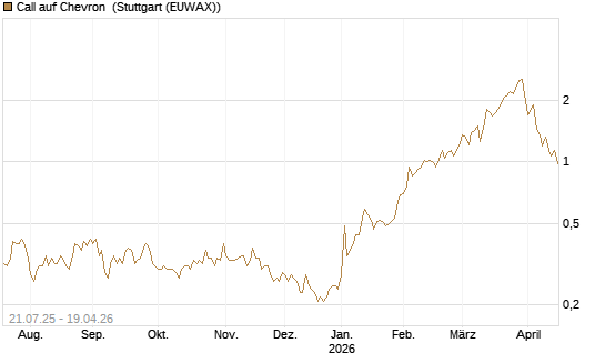 Call auf Chevron [UniCredit Bank GmbH] Chart