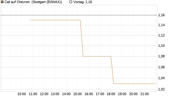 Call auf Chevron [UniCredit Bank GmbH] Chart