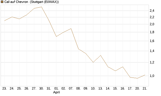 Call auf Chevron [UniCredit Bank GmbH] Chart
