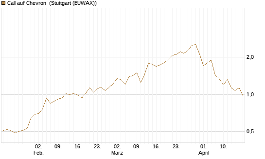 Call auf Chevron [UniCredit Bank GmbH] Chart