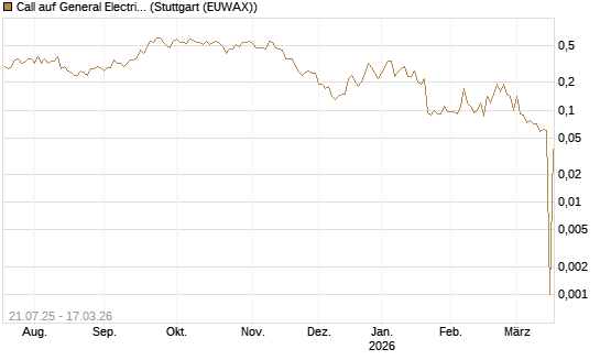 Call auf General Electric Aerospace [UniCredit Bank GmbH] Chart