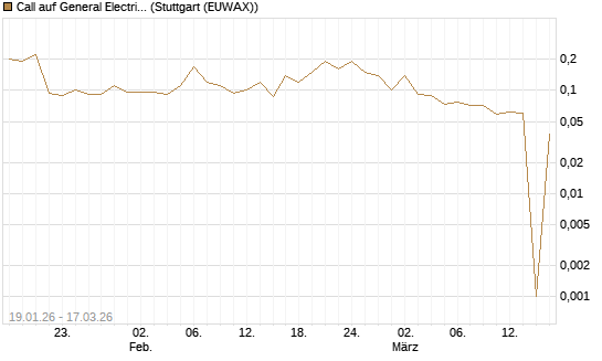 Call auf General Electric Aerospace [UniCredit Bank GmbH] Chart