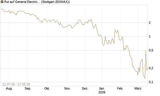 Put auf General Electric Aerospace [UniCredit Bank GmbH] Chart