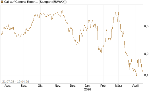 Call auf General Electric Aerospace [UniCredit Bank GmbH] Chart