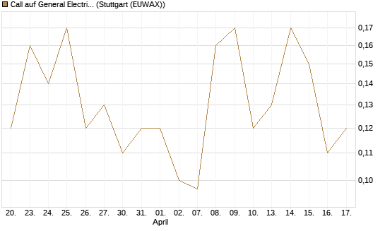 Call auf General Electric Aerospace [UniCredit Bank GmbH] Chart