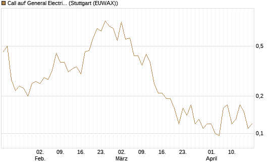 Call auf General Electric Aerospace [UniCredit Bank GmbH] Chart