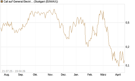 Call auf General Electric Aerospace [UniCredit Bank GmbH] Chart