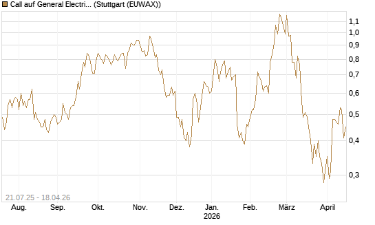 Call auf General Electric Aerospace [UniCredit Bank GmbH] Chart