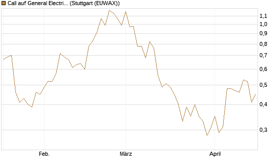 Call auf General Electric Aerospace [UniCredit Bank GmbH] Chart