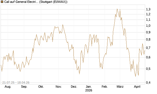 Call auf General Electric Aerospace [UniCredit Bank GmbH] Chart