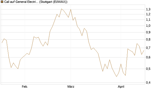 Call auf General Electric Aerospace [UniCredit Bank GmbH] Chart