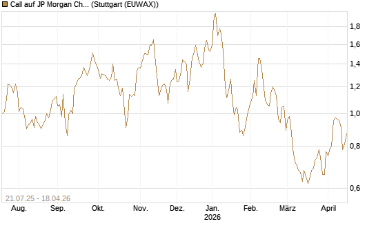 Call auf JP Morgan Chase [UniCredit Bank GmbH] Chart