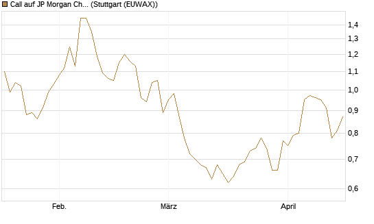 Call auf JP Morgan Chase [UniCredit Bank GmbH] Chart