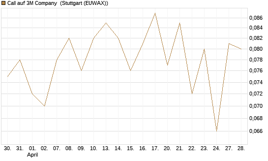 Call auf 3M Company [UniCredit Bank GmbH] Chart
