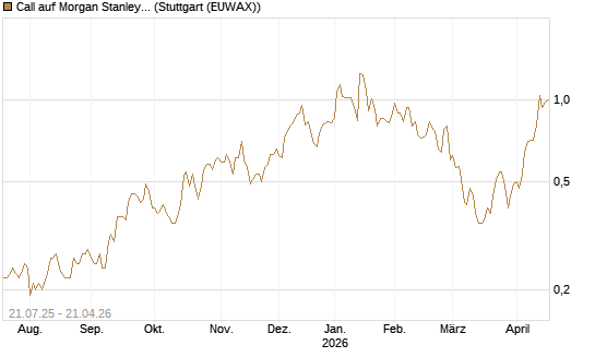 Call auf Morgan Stanley [UniCredit Bank GmbH] Chart