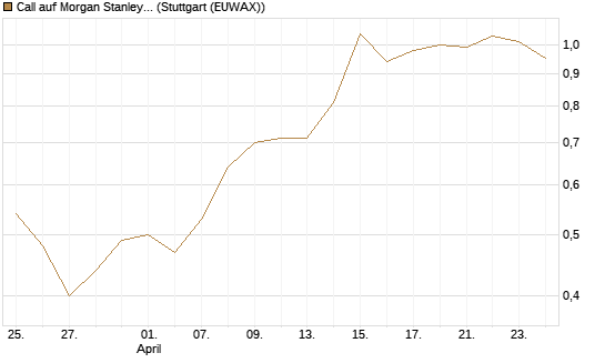 Call auf Morgan Stanley [UniCredit Bank GmbH] Chart
