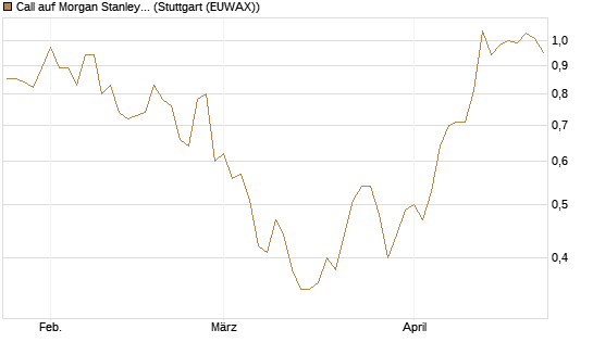 Call auf Morgan Stanley [UniCredit Bank GmbH] Chart