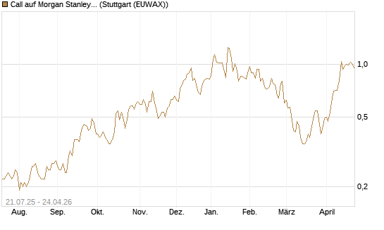 Call auf Morgan Stanley [UniCredit Bank GmbH] Chart