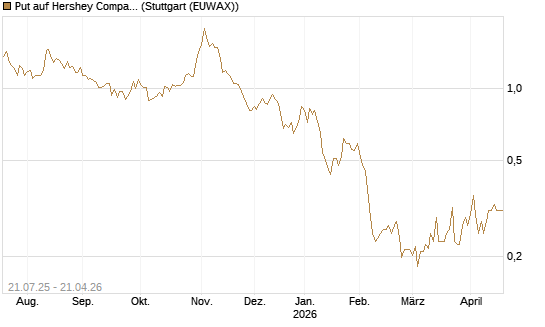 Put auf Hershey Company [Vontobel] Chart
