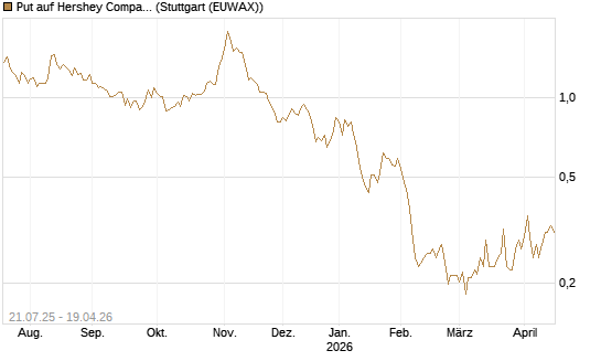 Put auf Hershey Company [Vontobel] Chart