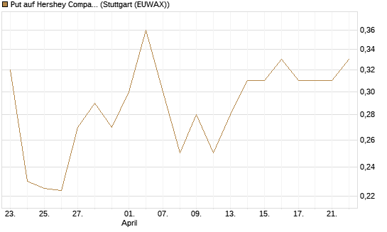 Put auf Hershey Company [Vontobel] Chart