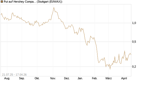 Put auf Hershey Company [Vontobel] Chart