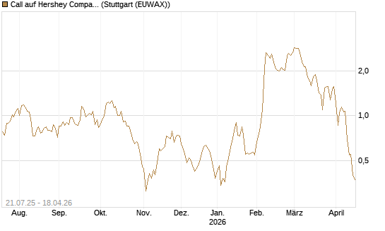 Call auf Hershey Company [Vontobel] Chart