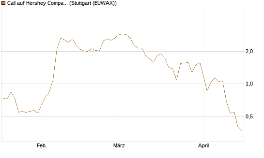 Call auf Hershey Company [Vontobel] Chart