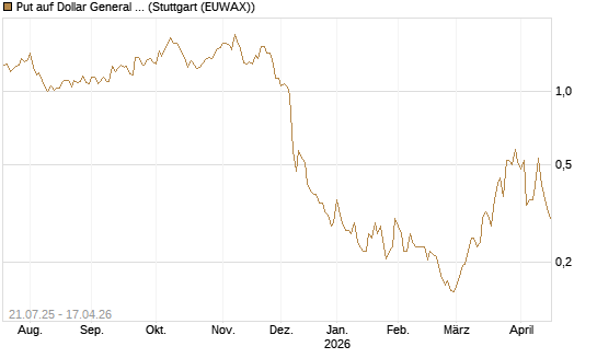 Put auf Dollar General Corp [Vontobel] Chart