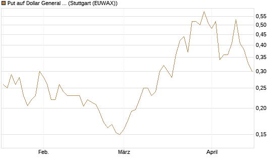 Put auf Dollar General Corp [Vontobel] Chart