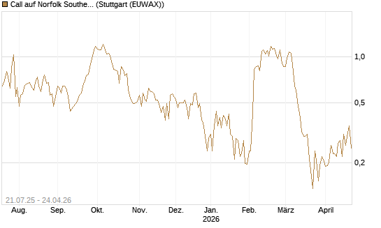 Call auf Norfolk Southern [Vontobel] Chart