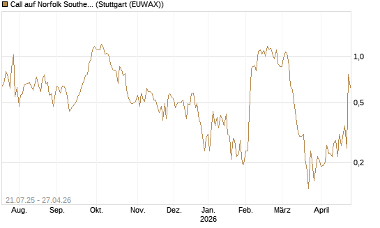 Call auf Norfolk Southern [Vontobel] Chart
