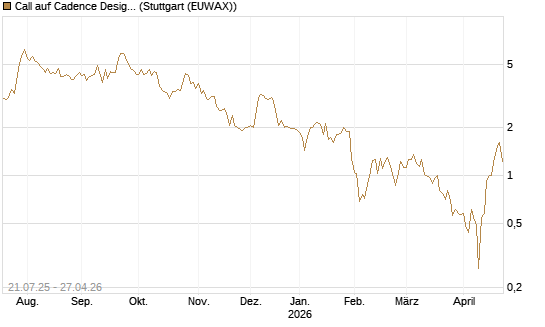 Call auf Cadence Design [Vontobel] Chart