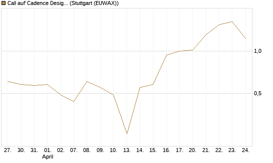 Call auf Cadence Design [Vontobel] Chart