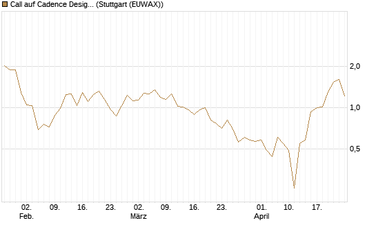 Call auf Cadence Design [Vontobel] Chart