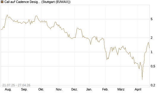 Call auf Cadence Design [Vontobel] Chart