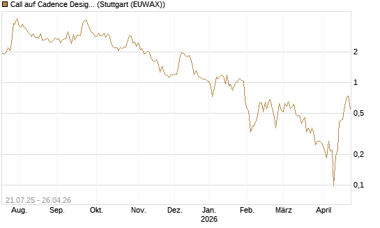 Call auf Cadence Design [Vontobel] Chart