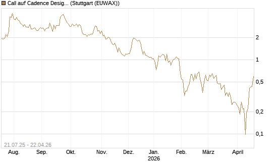 Call auf Cadence Design [Vontobel] Chart