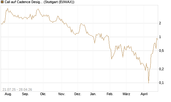 Call auf Cadence Design [Vontobel] Chart