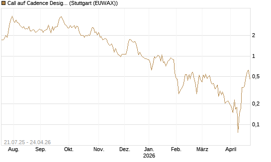 Call auf Cadence Design [Vontobel] Chart