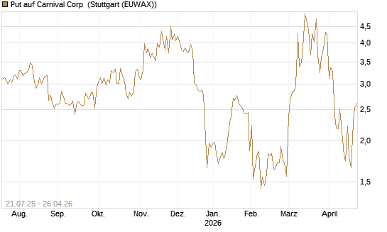 Put auf Carnival Corp [Vontobel] Chart