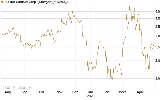 Put auf Carnival Corp [Vontobel] Chart