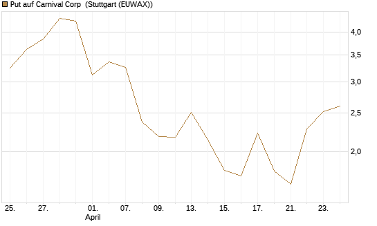 Put auf Carnival Corp [Vontobel] Chart