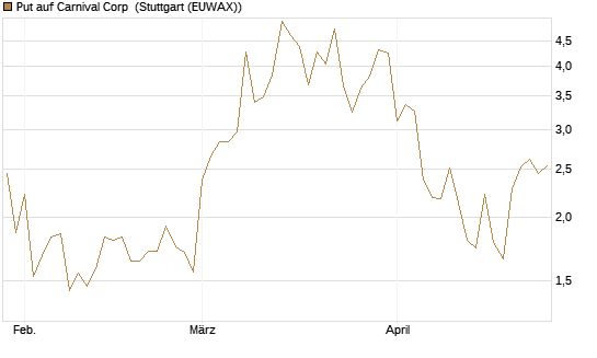 Put auf Carnival Corp [Vontobel] Chart